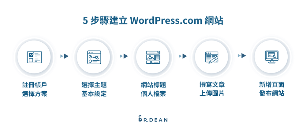 【2026】WordPress.com 新手教學:5 步驟免費架好你的網站 5 WordPress.com 架站五步驟流程教學