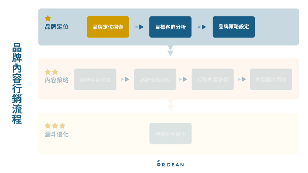 品牌定位是什麼?如何尋找?3 階段探索定位(經營者必學) 12 品牌定位與市場區隔說明