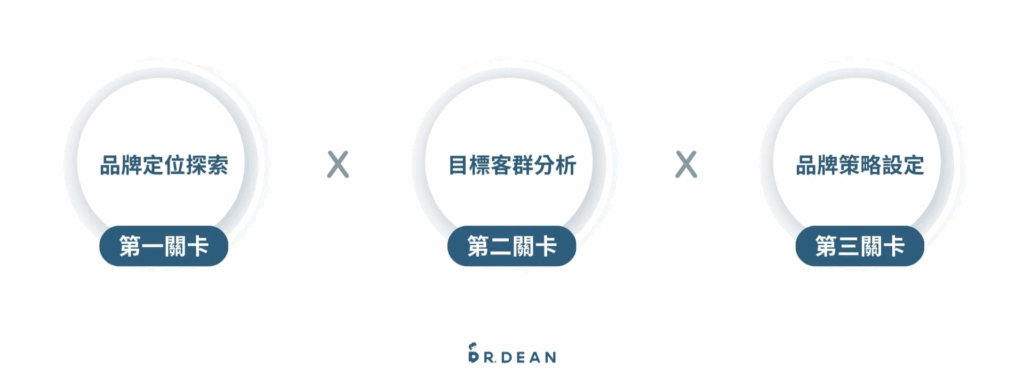 品牌定位是什麼?如何尋找?3 階段探索定位(經營者必學) 4 品牌定位三個任務關卡流程說明