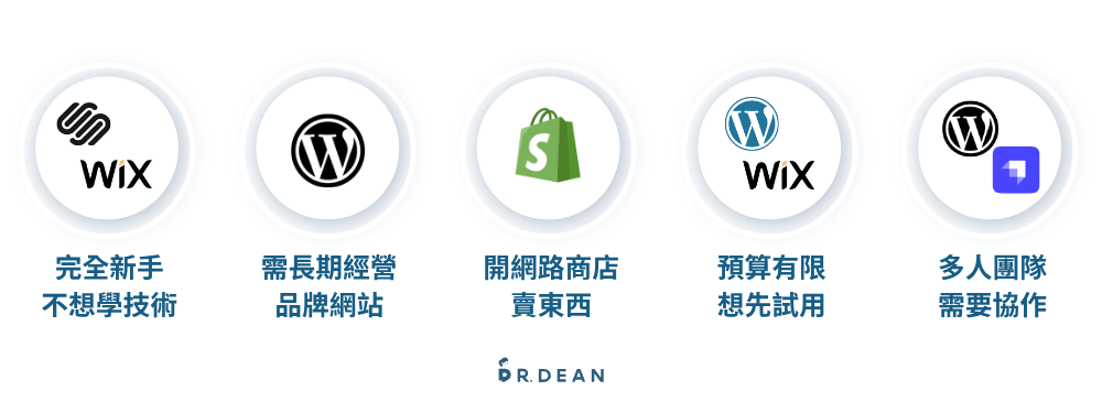 CMS 是什麼?7 大內容管理系統推薦 (管理網站不用程式碼) 8 五種網站架設需求快速判斷 CMS 選擇