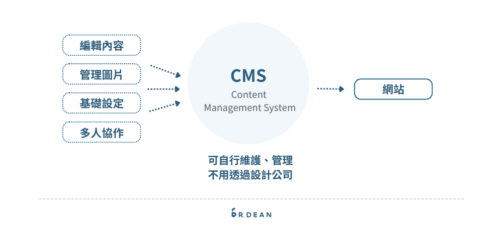 CMS 是什麼?7 大內容管理系統推薦 (管理網站不用程式碼) 2 cms 是什麼?內容管理系統介紹與定義