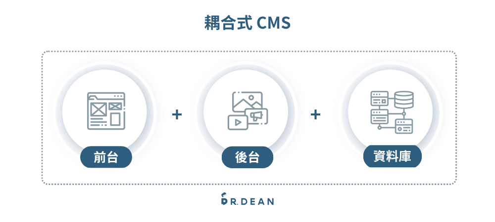 CMS 是什麼?7 大內容管理系統推薦 (管理網站不用程式碼) 3 耦合式 CMS 架構前後台分析