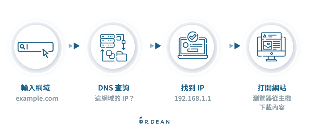 DNS 是什麼?如何設定指向主機?2 種最常見的方式(附圖教學) 2 將網域名稱轉換為 IP 位址流程