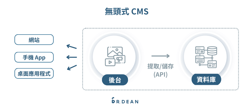 CMS 是什麼?7 大內容管理系統推薦 (管理網站不用程式碼) 4 無頭式 CMS 架構前後台分離
