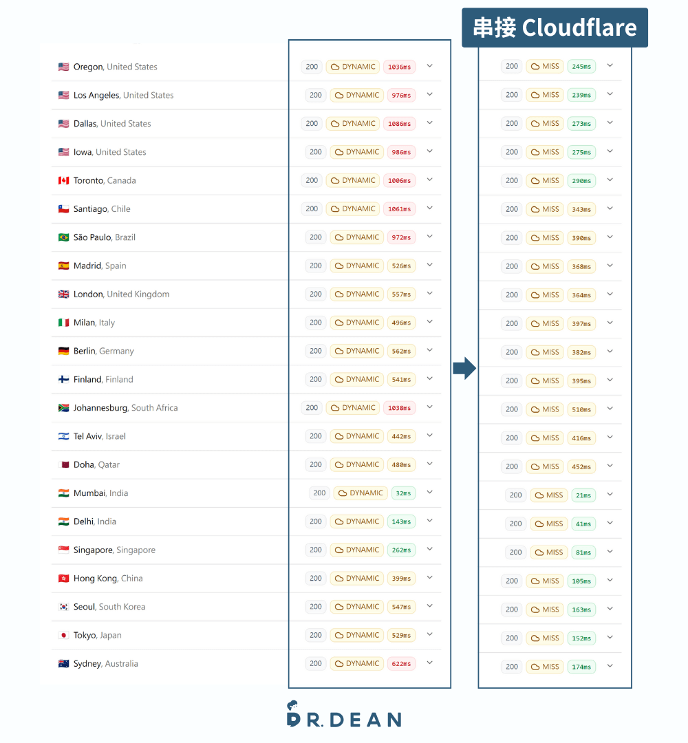 網站速度優化指南:5 個免費測速工具 + 5 大優化技巧 (附對比圖) 17 網站串接 Cloudflare 前後載入速度比較