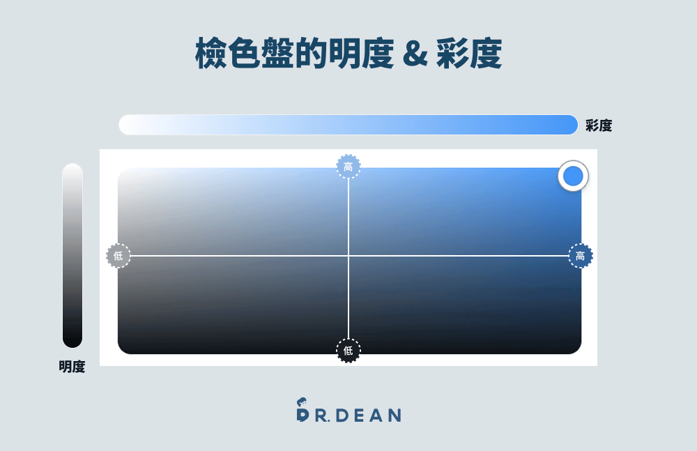 6 大配色技巧全攻略:必學色相環 + 配色網站(含案例分析) 9 檢色盤明度彩度