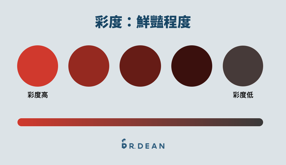 6 大配色技巧全攻略:必學色相環 + 配色網站(含案例分析) 8 彩度