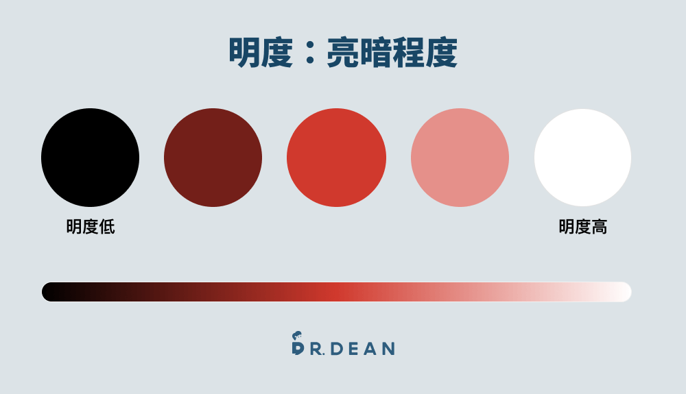 6 大配色技巧全攻略:必學色相環 + 配色網站(含案例分析) 7 明度
