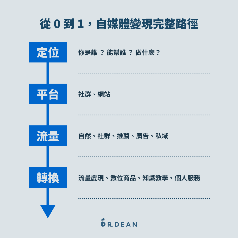 自媒體變現怎麼做?4 大常見模式完整解析(優缺點 + 適合對象) 10 自媒體變現路徑