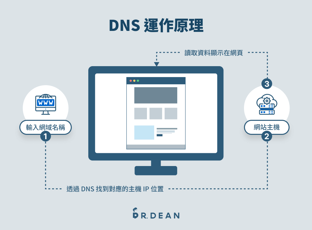如何自己架設網站?要錢嗎?一篇搞懂自架 WordPress 完整流程 10 DNS 運作原理