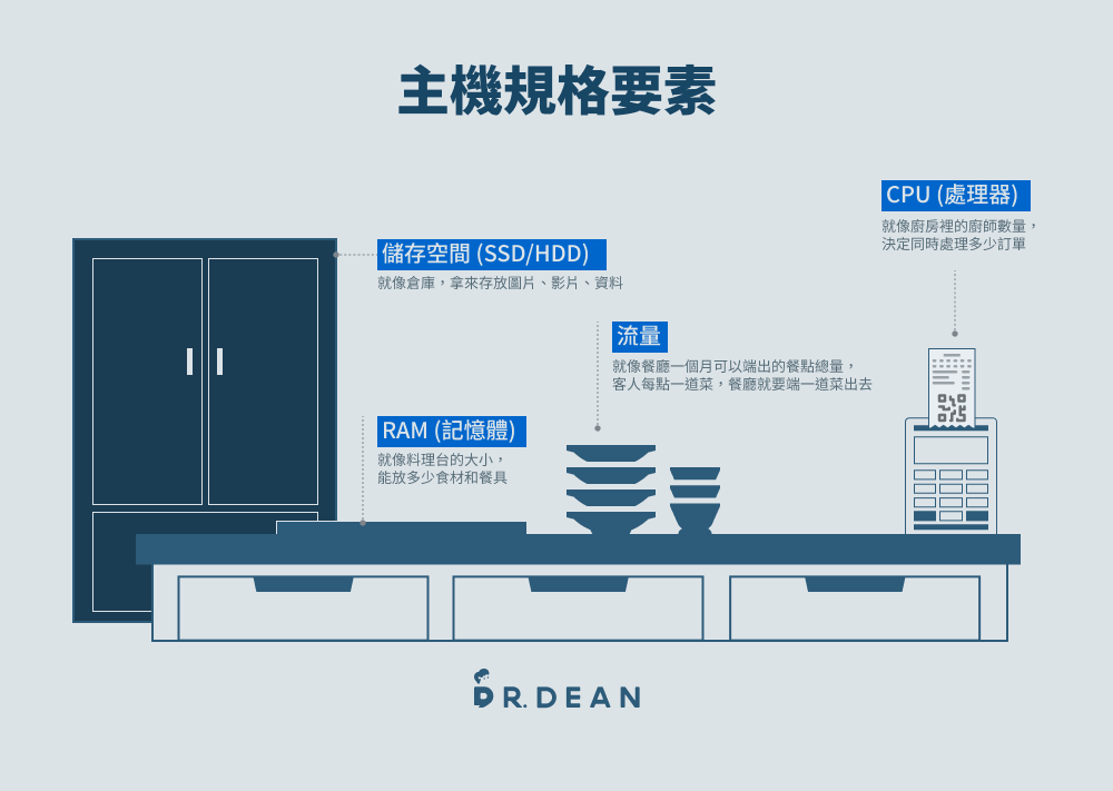 如何自己架設網站?要錢嗎?一篇搞懂自架 WordPress 完整流程 9 主機規格要素