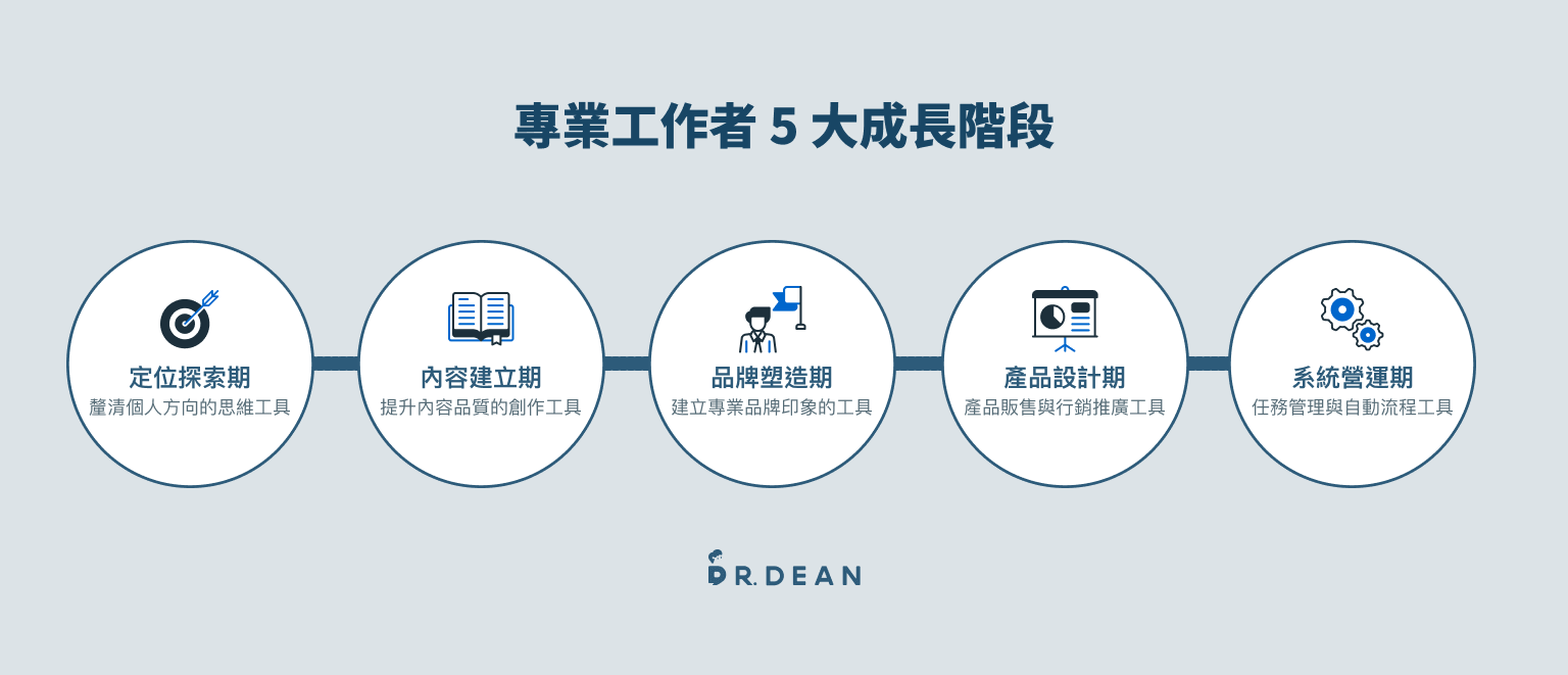 數位工具推薦大全:專業工作者 5 階段必備清單(2026 最新版) 3 專業工作者成長階段