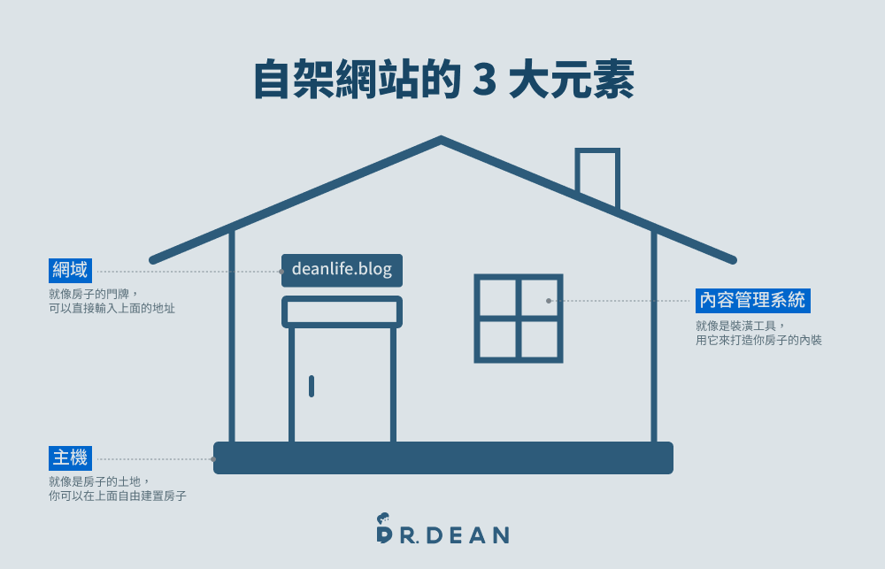 如何自己架設網站?要錢嗎?一篇搞懂自架 WordPress 完整流程 3 自架網站元素