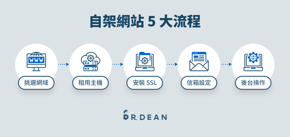 如何架設網站?5 種架站平台 + 製作流程教學(含設計 & 維護) 8 自架網站流程