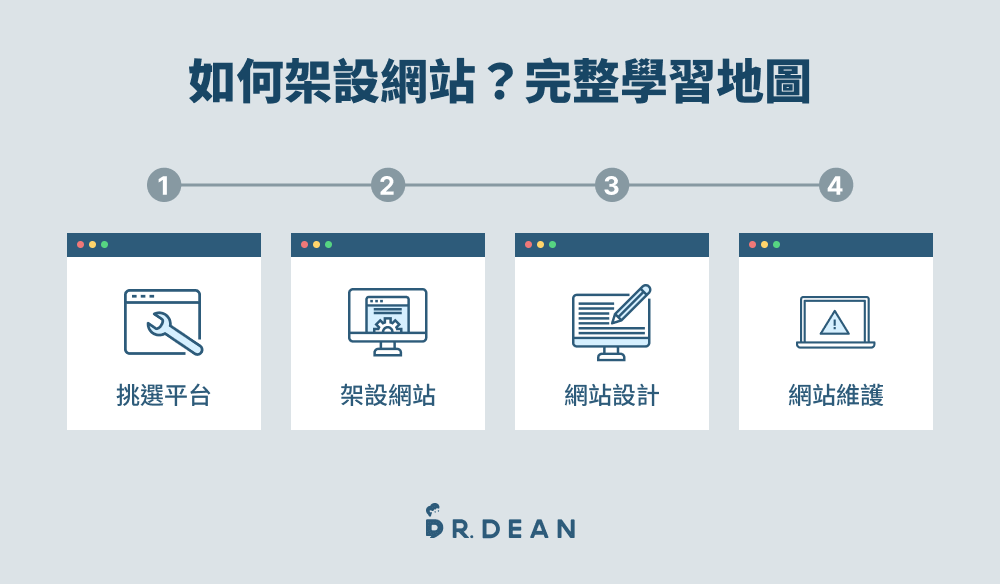 如何架設網站?5 種架站平台 + 製作流程教學(含設計 & 維護) 3 架設網站學習地圖