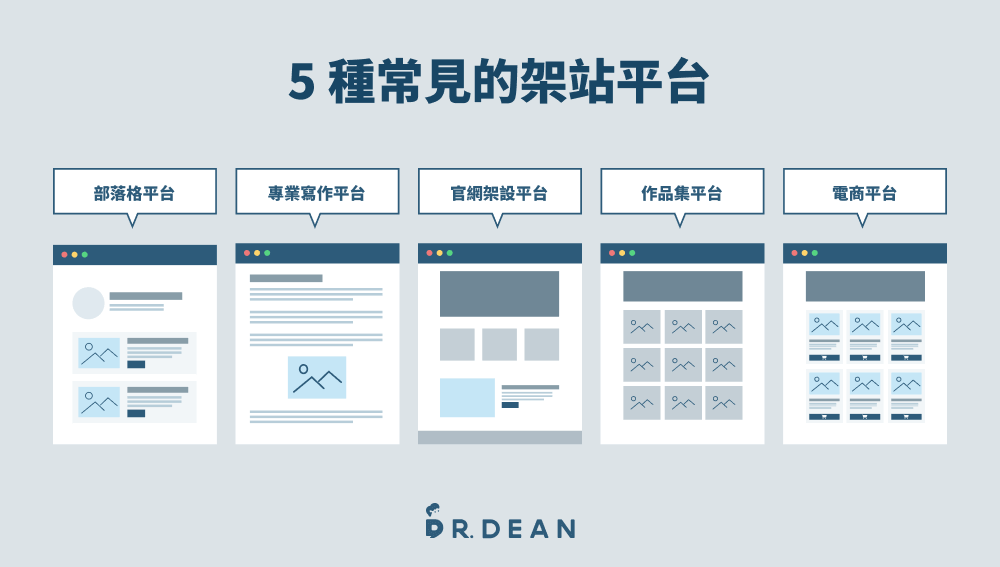 如何架設網站?5 種架站平台 + 製作流程教學(含設計 & 維護) 6 常見架站平台