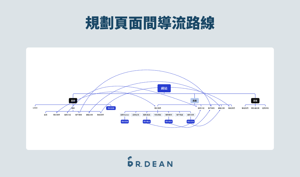 如何製作網站架構圖?簡單 5 步驟,新手也能做(含多個範例) 6 規劃頁面間導流路線