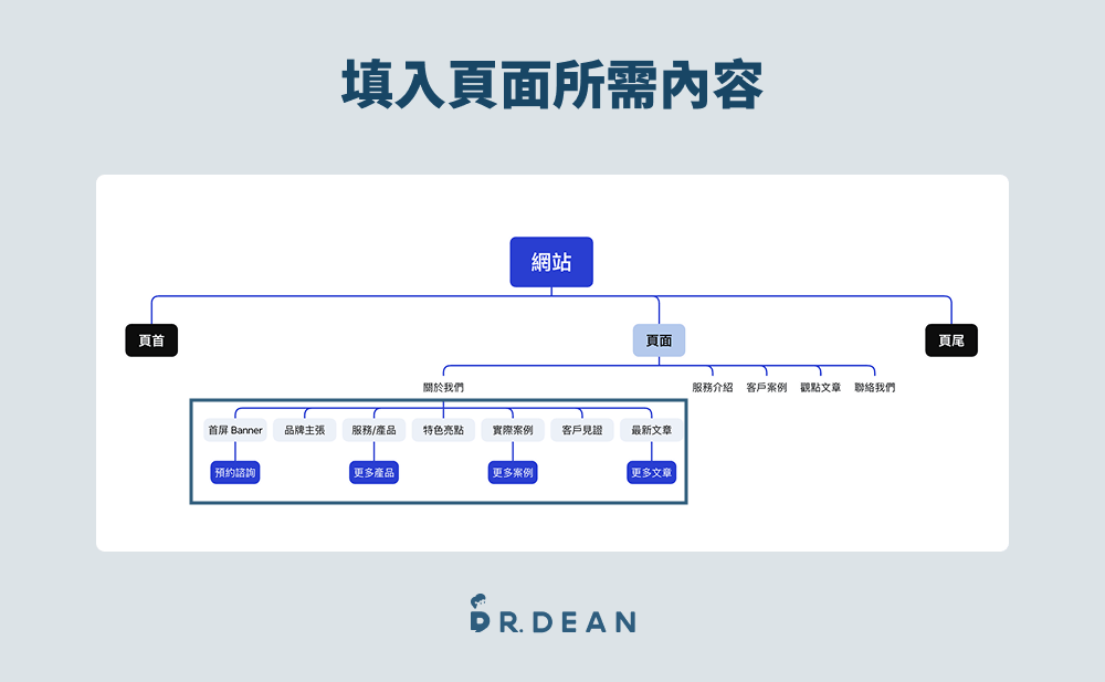 如何製作網站架構圖?簡單 5 步驟,新手也能做(含多個範例) 4 填入頁面所需內容