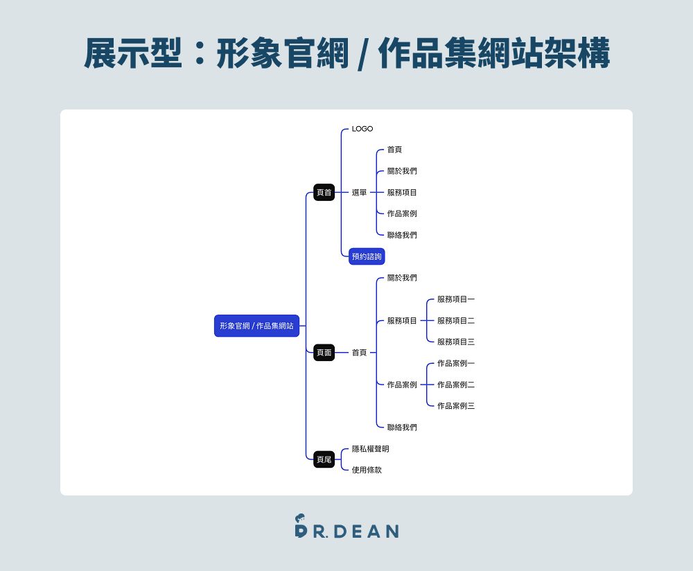 如何製作網站架構圖?簡單 5 步驟,新手也能做(含多個範例) 11 展示型網站架構