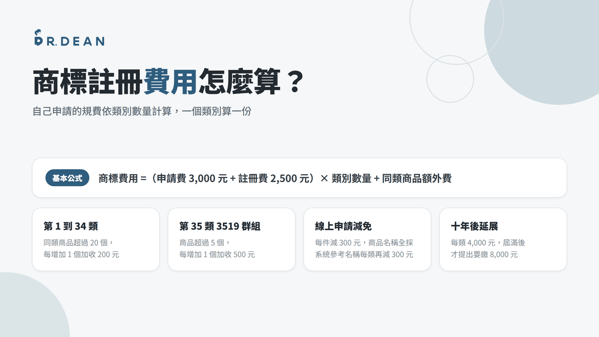 【2026】商標註冊教學 | 申請費用與流程完整解析(自己也能做) 19 商標註冊費用的計算公式與加收減免規則